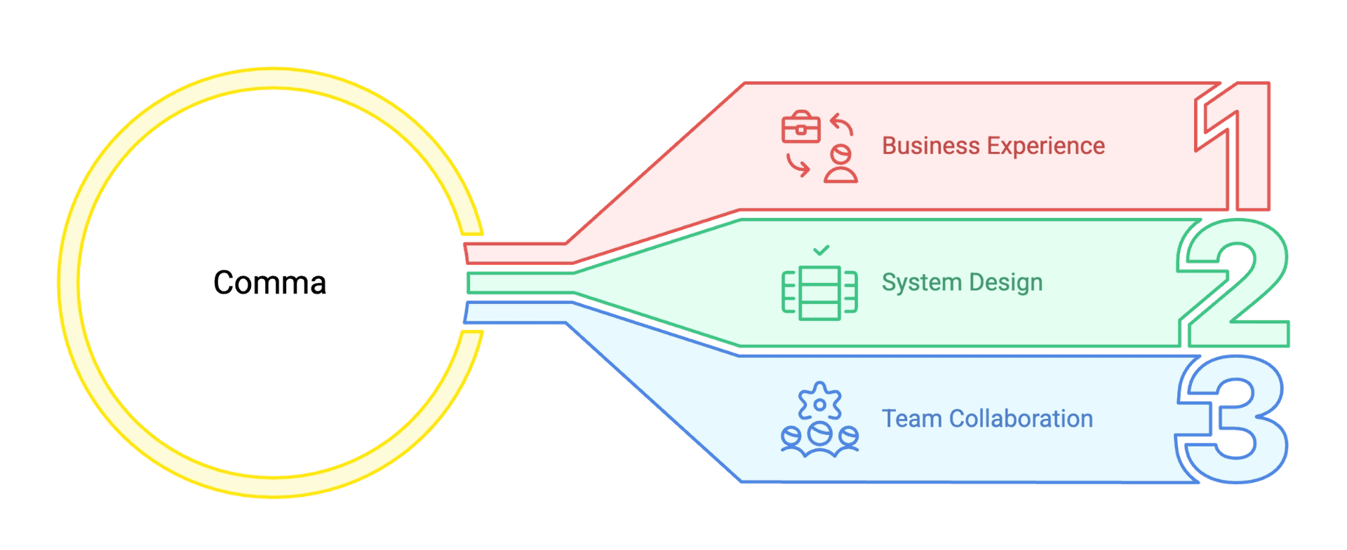 Comma operations team at work