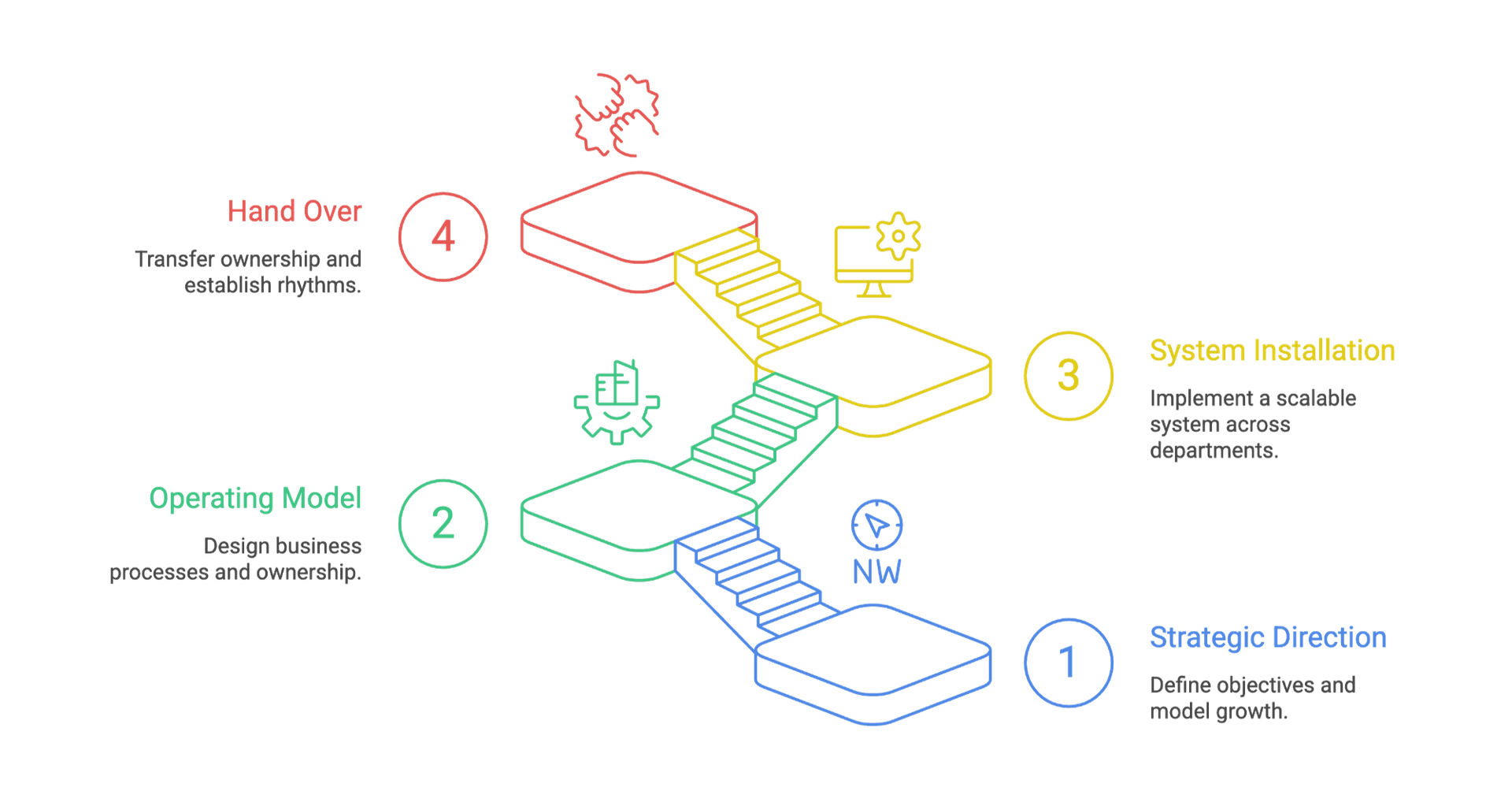 Comma engagement model — how we work with your team